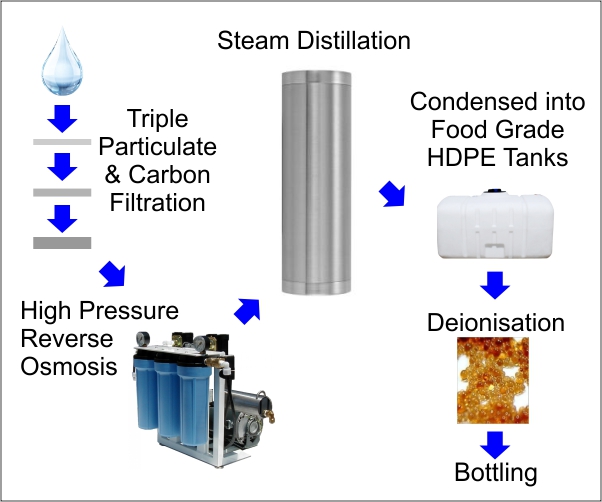buy distilled water with fast uk delivery pure distilled water distillation process